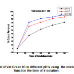 Fig.20. Colour removal of Vat Green 03 in different pH’s using  the mixture of (DMF4 +TiO2) in function the time of irradiation.