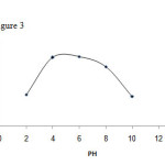 Figure3. Effect of pH changes on aluminum adsorption by adsorbent