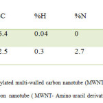 Table 1. Elemental analysis of A; carboxylated multi-walled carbon nanotube (MWNT-COOH) and  B;  modified  multiwalled carbon  nanotube ( MWNT- Amino uracil derivative)