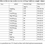 Table 1 Effect of diverse ions on the recovery of 10 µg Cu(II) in a sample volume of 100 mL