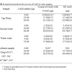 Table 2 Analytical results for the recovery of Cu(II) in water samples