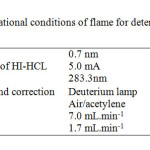 Table3 . The operational conditions of flame for determination of Copper