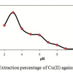               Fig. 3. Extraction percentage of Cu(II) against pH.