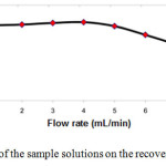 Fig. 4. Effect of flow rates of the sample solutions on the recovery percentage of Copper(II).