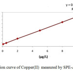 Fig. 5. Calibration curve of Copper(II)  measured by SPE-AAS.