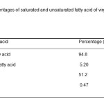 Table 1: Percentages of saturated and unsaturated fatty acid of virgin coconut oil