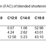 Table 2. Fatty acid composition (FAC) of blended shortenings.