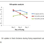 Figure 1  Oil uptake in fried chickens during frying experiment using blended shortening 