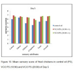 Figure 10. Mean sensory score of fried chickens in control oil (PS), VCO:PS (10:90) and VCO:PS (20:80) of Day 5
