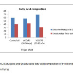 Figure 2 Saturated and unsaturated fatty acid composition of the blends before frying.