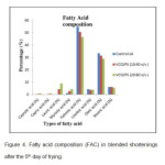 Figure 4. Fatty acid composition (FAC) in blended shortenings after the 5th day of frying.