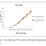 Figure 5. Free fatty acid (FFA) values of blended shortening during frying