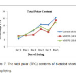 Figure 7. The total polar (TPC) contents of blended shortenings during frying.