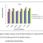 Figure 8. Mean sensory score of fried chickens in control oil (PS), VCO:PS (10:90) and VCO:PS (20:80) of Day 1 Shortening during frying.
