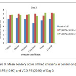 Figure 9. Mean sensory score of fried chickens in control oil (PS), VCO:PS (10:90) and VCO:PS (20:80) of Day 3