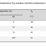 Table 1: Molecular weight, melting temperature (Tm) and glass transition temperature (Tg) of the polyesters