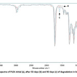 Fig. 10: FTIR spectra of PLEA initial (a), after 50 days (b) and 90 days (c) of degradation in biotic media