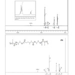 Fig. 2: 1H NMR spectra of PEA prepolymer (a), and PLEA copolymers (b)