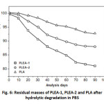 Fig. 6: Residual masses of PLEA-1, PLEA-2 and PLA after hydrolytic degradation in PBS