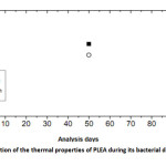 Fig. 9: Evolution of the thermal properties of PLEA during its bacterial degradation