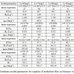 Table 2: Isotherms model parameters for sorption of methylene blue on biomass waste mint.