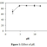 Figure 1: Effect of pH.