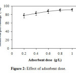 Figure 2: Effect of adsorbent dose.