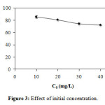 Figure 3: Effect of initial concentration.