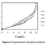 Figure 4: Experimental adsorption isotherms.