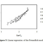 Figure 5: Linear regression of the Freundlich model.