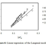 Figure 6: Linear regression of the Langmuir model.