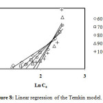 Figure 8: Linear regression of the Temkin model.