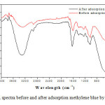 Figure 9: FTIR spectra before and after adsorption methylene blue by bio-adsorbent.
