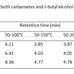 Table 1: Retention time of both carbamates and t-butyl alcohol as I.S. with different column temperature programs