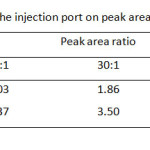   Table 2: Effect of split ratio of the injection port on peak area ratio of both carbamates