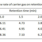 Table 3: Effect of different flow rate of carrier gas on retention time of the compounds used