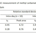Table 5: Precision for the GC measurement of methyl carbamate and ethyl carbamate for intra-day and inter-day analysis 