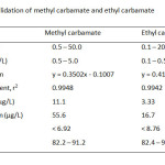 Table 6: Method validation of methyl carbamate and ethyl carbamate