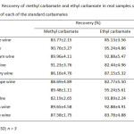 Table 7:   Recovery of methyl carbamate and ethyl carbamate in real samples spiked with 200 µg/L of each of the standard carbamates