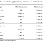 Table 8: The concentration (µg/L) of methyl carbamate and ethyl carbamate in wine samples 