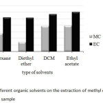Fig. 1: Effect of different organic solvents on the extraction of methyl carbamate and ethyl carbamate in wine sample