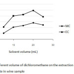 Fig. 2: Effect of different volume of dichloromethane on the extraction of methyl carbamate and ethyl carbamate in wine sample