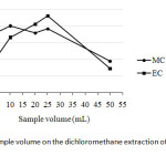 Fig. 3: Effect of sample volume on the dichloromethane extraction of methyl carbamate and ethyl carbamate