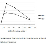Fig. 4: Effect of the extraction time on the dichloromethane extraction of methyl carbamate and ethyl carbamate in wine sample
