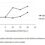 Fig. 5: Effect of sodium chloride concentration on the dichloromethane extraction of methyl carbamate and ethyl carbamate in wine sample