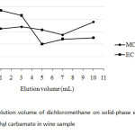 Fig. 6: Effect of elution volume of dichloromethane on solid-phase extraction of methyl carbamate and ethyl carbamate in wine sample