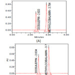 Figure-II:   Typical chromatograms of Dosulepin hydrochloride and Methylcobalamin (A) Standard (B) Formulation                   
