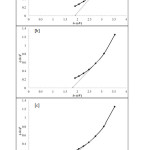 Figure 3: Plots of (Ahv)2versus hvfor Ni3Pb2S2 thin films deposited at different  concentrations of tartaric acid. (a) 0.1 M (b) 0.125 M (c) 0.15 M
