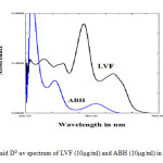Fig.1 Overlaid D0 uv spectrum of LVF (10µg/ml) and ABH (10µg/ml) in 0.1N urea