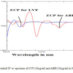 Fig.2 Overlaid D1 uv spectrum of LVF (10µg/ml) and ABH (10µg/ml) in 0.1N urea